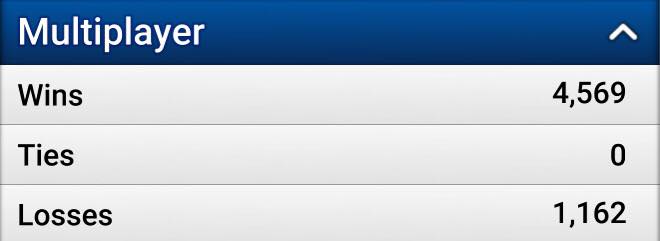 A screenshot of multiplayer solitaire statistics from MobilityWare Solitaire for iOS. The field is broken into 4 horizontal bars. Going vertically from top to bottom, the top bar is a blue bar with "Multiplayer" written on it in white lettering at left, and at right, an up arrow meant to collapse the data if you touched it on the iOS touch screen. The second through fourth bars are a grey with black lettering. The second bar says "Wins" at left and "4569" at right. The third bar says "Ties" at left and "0" at right. The fourth and bottom bar says "Losses" at left and "1162" at right.